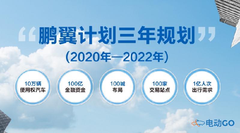 BEIJING汽车发布“鹏翼计划”，打造全场景使用权交易平台