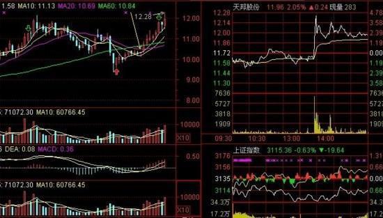 炒股就这几招强势股实战技法,5分钟从3600只股中选出黑马股