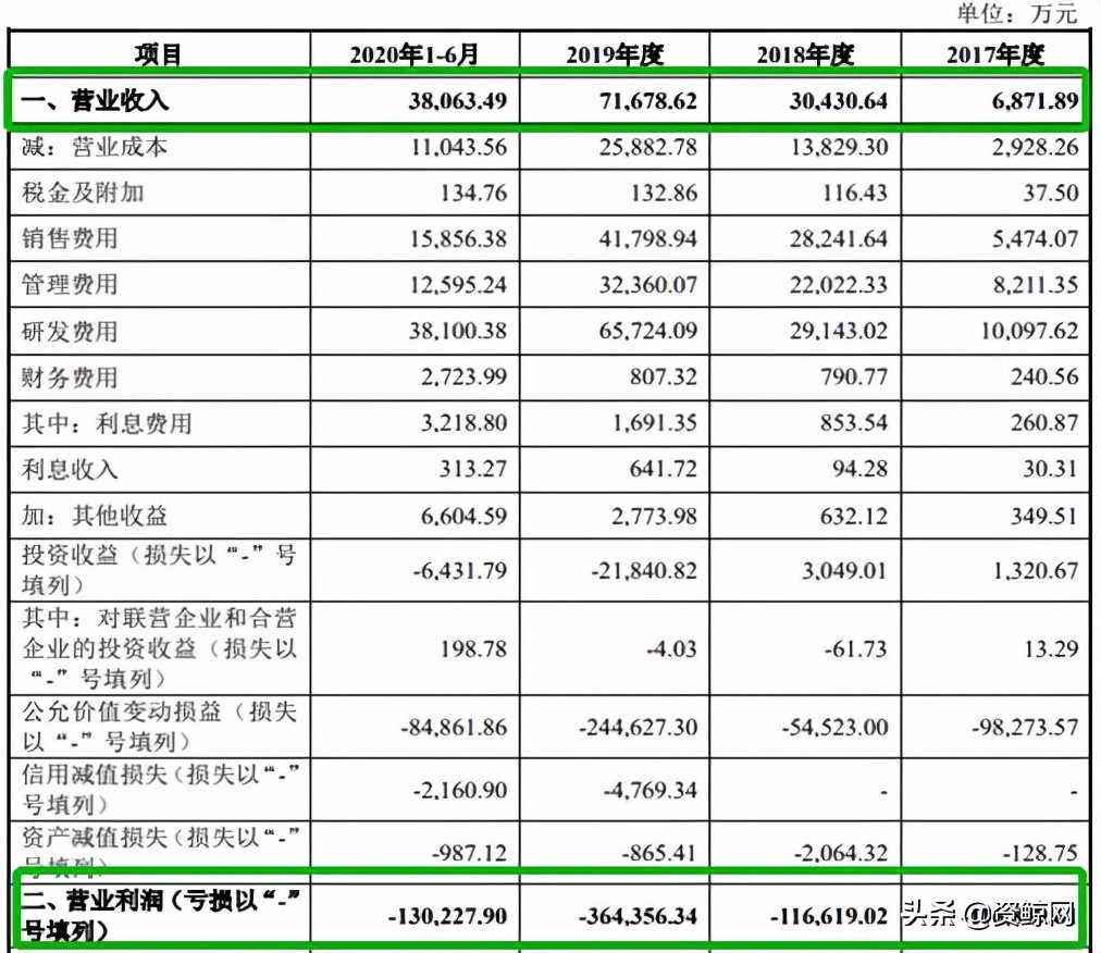 世纪浪人：AI头部企业依图科技持续巨亏，拟赴港上市融资补血