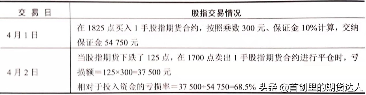 现实中的期货交易行为有,期货交易风险较高