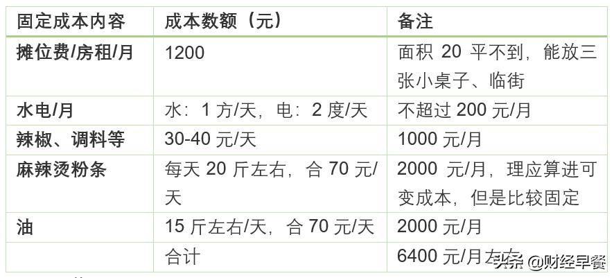 摆地摊卖麻辣烫月入50万,摆摊做麻辣烫一年挣多少钱