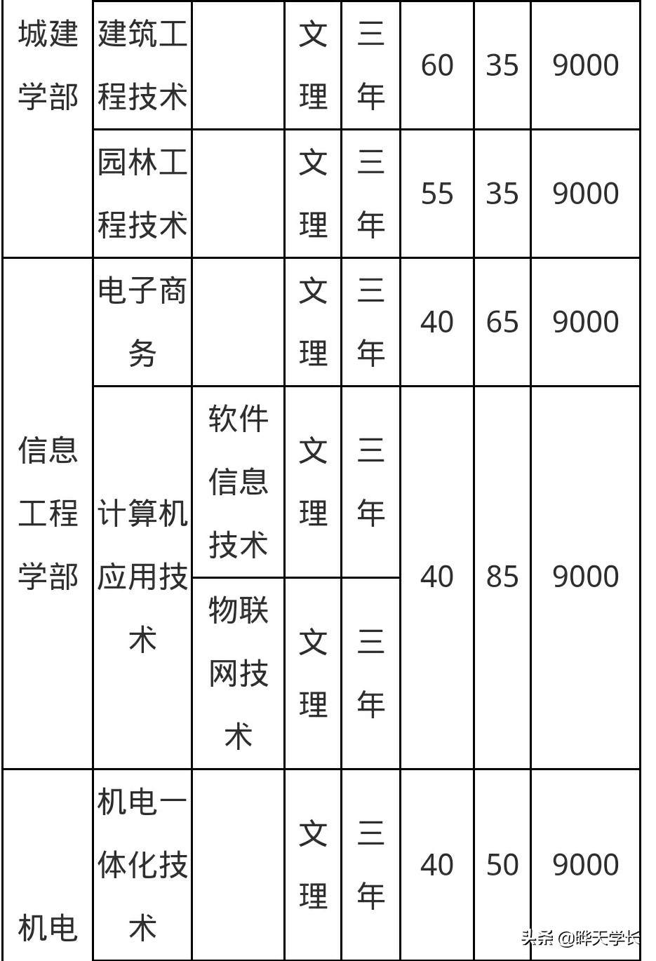 武汉科技大学城市学院招生网,武汉科技大学2023高考招生计划