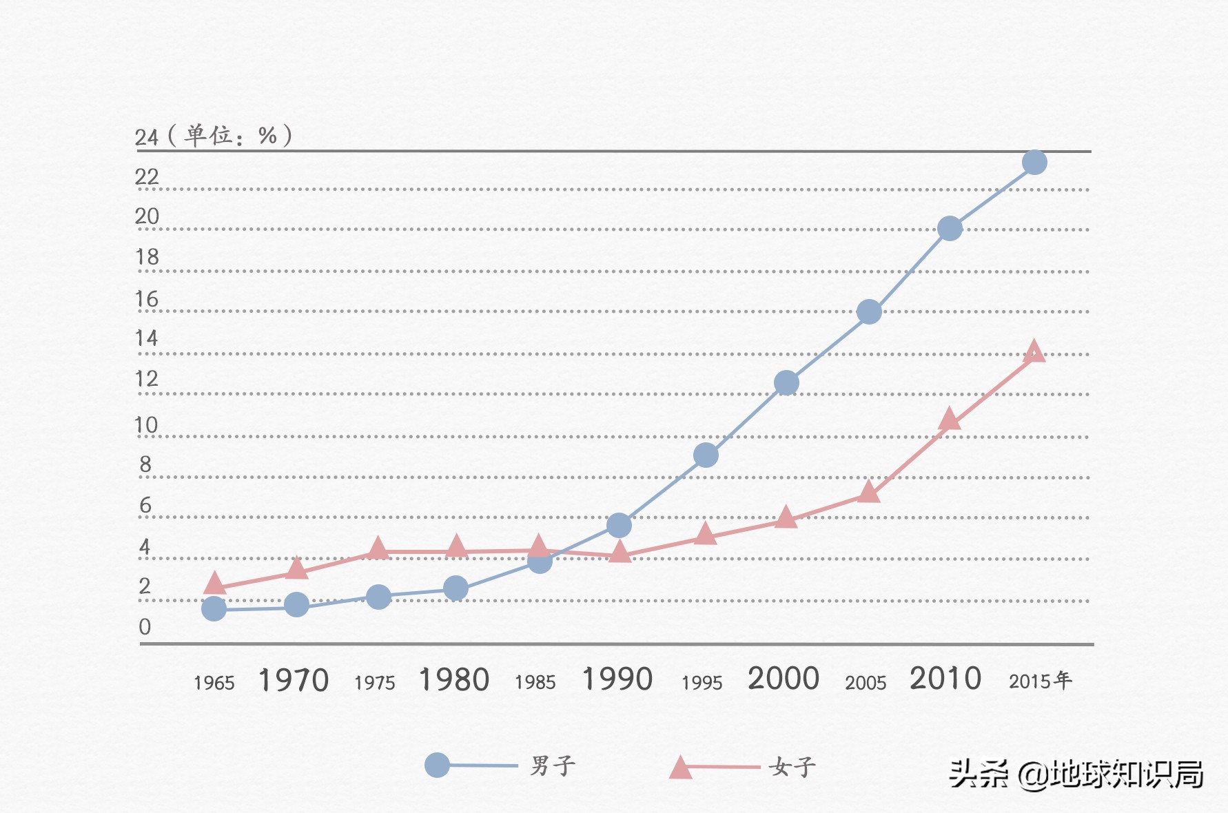 政府急了！日本人不结婚可怎么办？|地球知识局