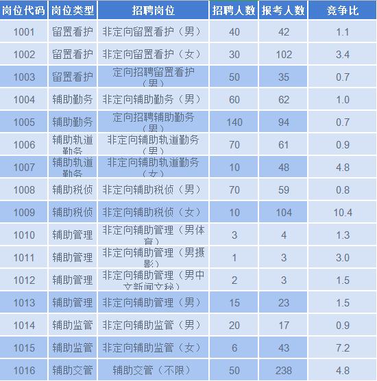 石家庄辅警招聘：报名首日938人报名，最高竞争比10.4:1