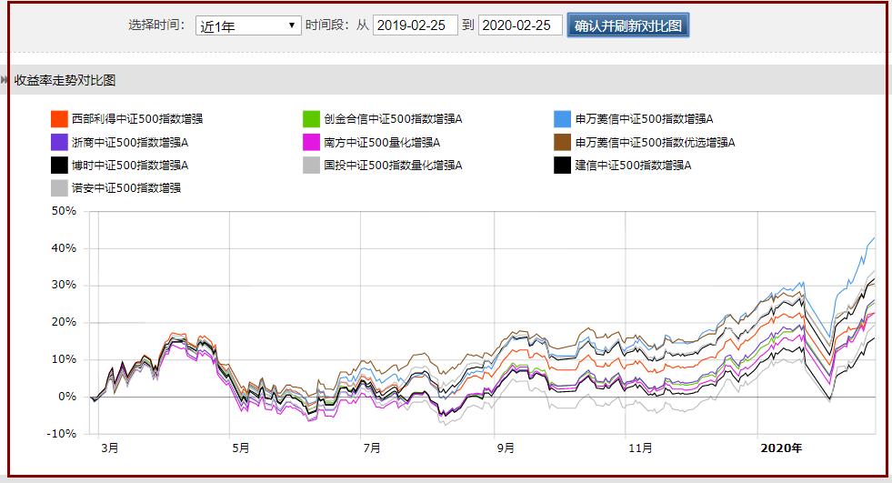 最值得买入的指数基金,指数基金定投五年收益