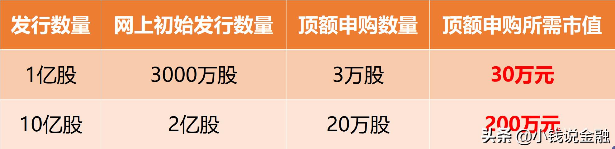 科创板股票申购一签多少股,科创板打新时间上的技巧有哪些