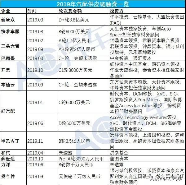汽配供应链融资最新,年终复盘2019汽配供应链大事件