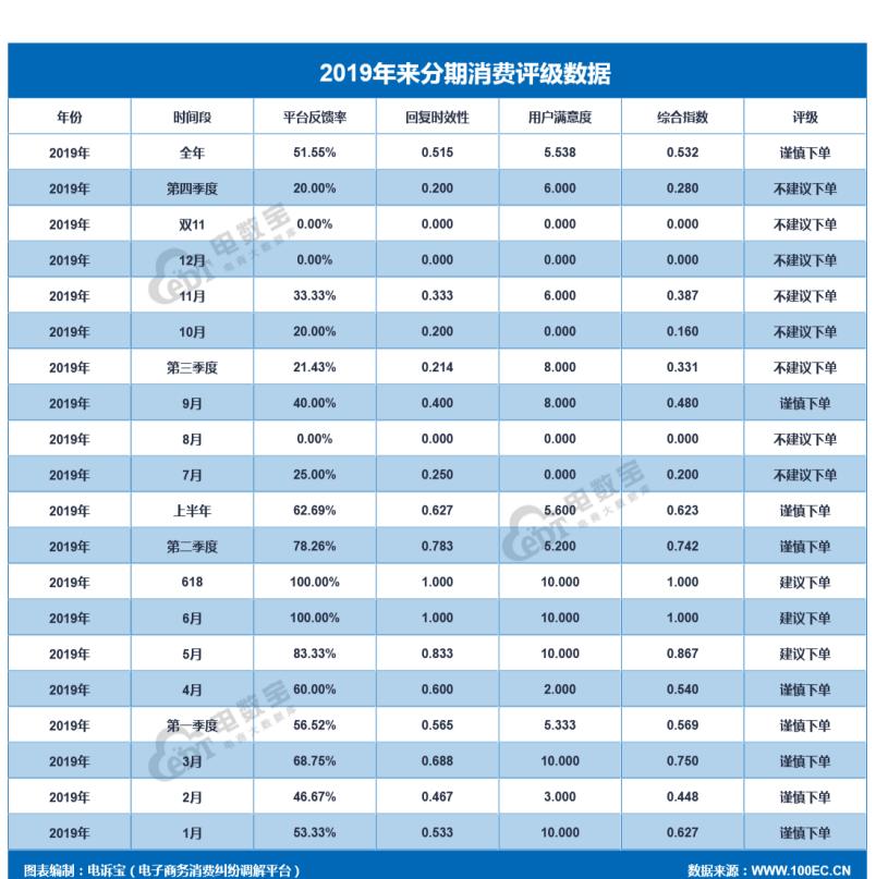 来分期最新动态,来分期最新近况