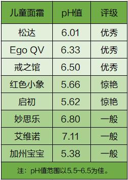 儿童最安全的面霜成分有哪些,儿童面霜致癌成分超标