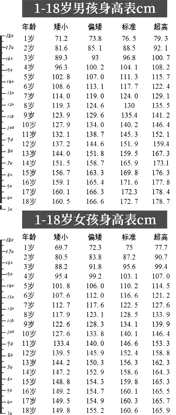 2023年1-18岁身高对照表,2020年1-18岁身高对照表图片