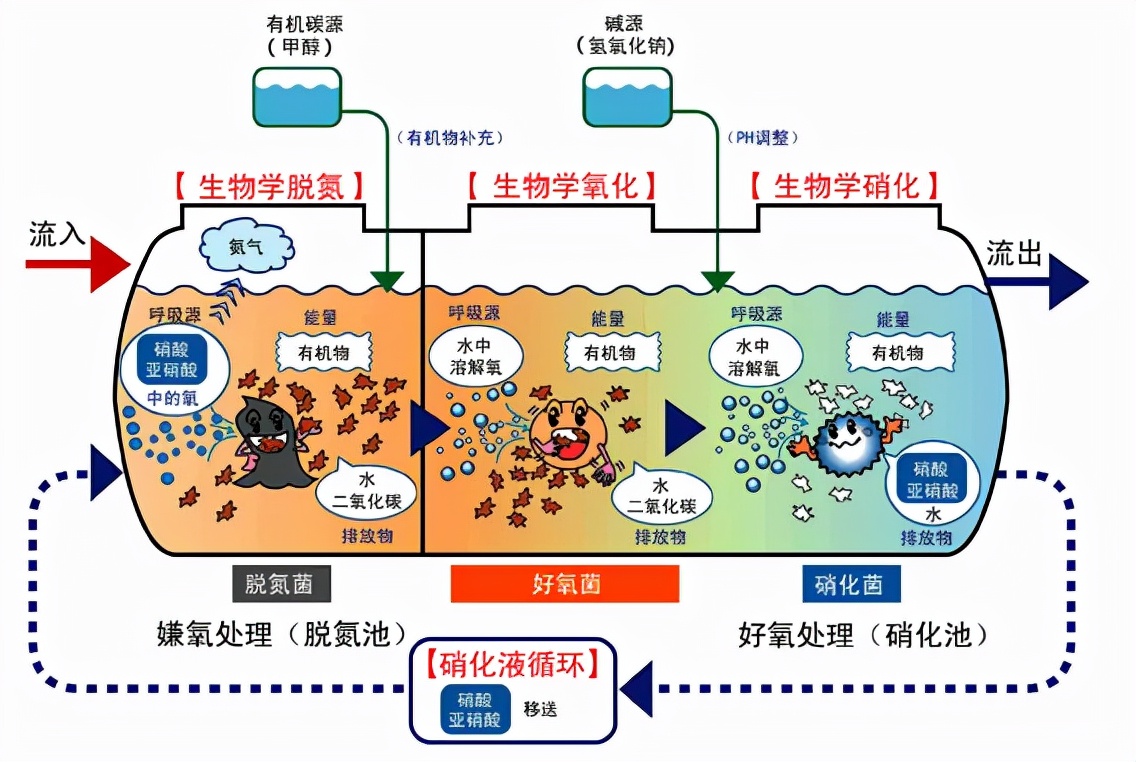 污水处理厂冬季氨氮超标怎么处理,污水氨氮忽高忽低是什么原因