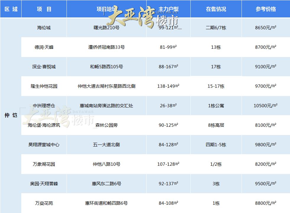 惠州楼盘最新价格表,惠州马安楼盘最新价格表