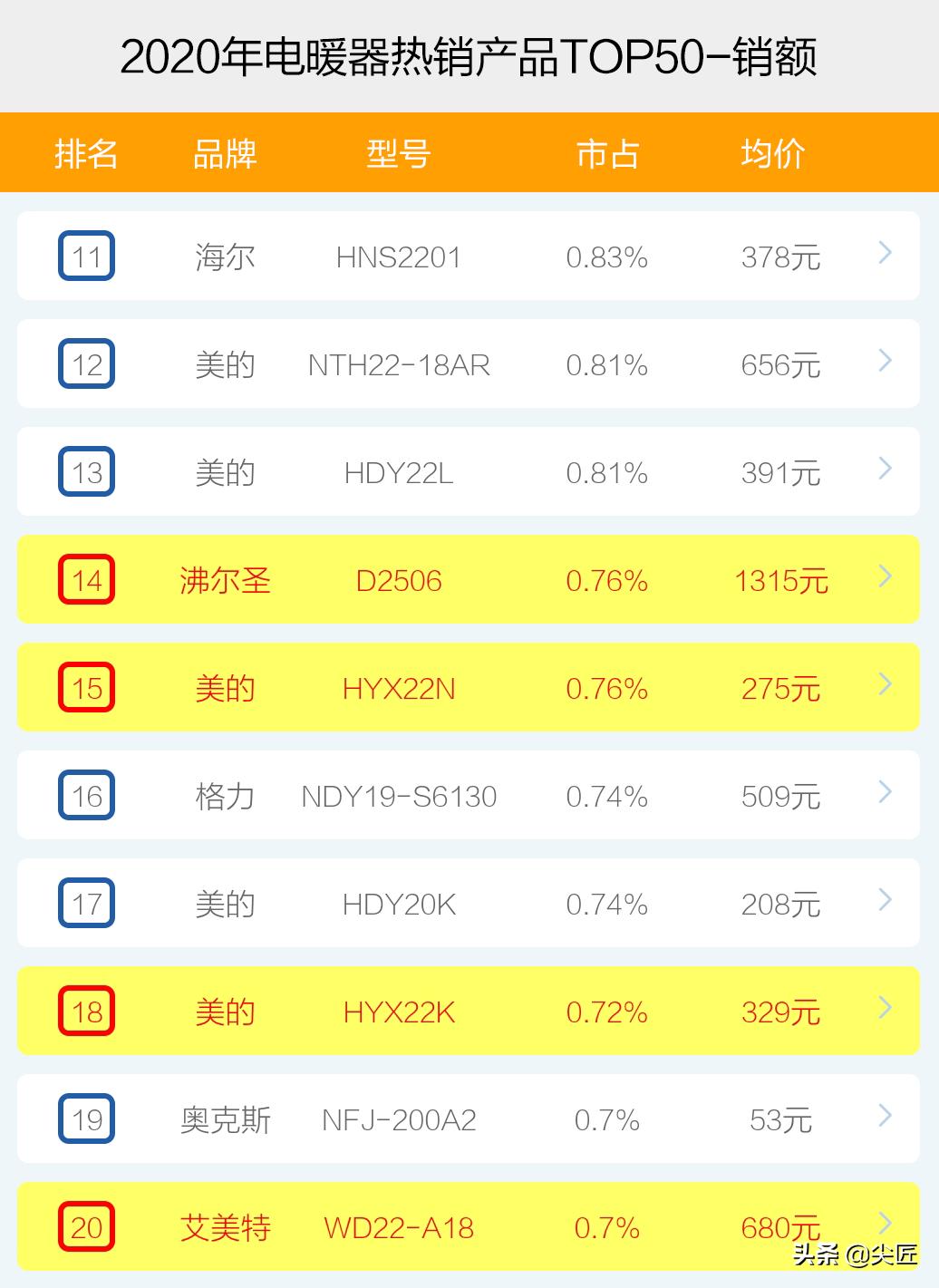 2022电暖器品牌排行榜前十名,电暖器价格排名前十的品牌