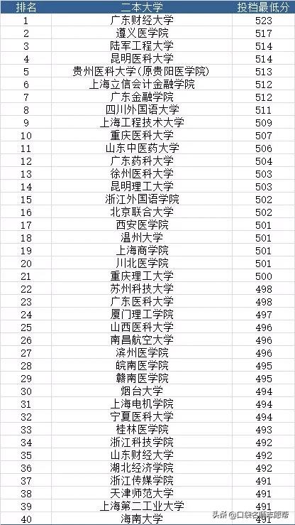 高考理科好一点的二本学校,高考理科好一点的一本学校