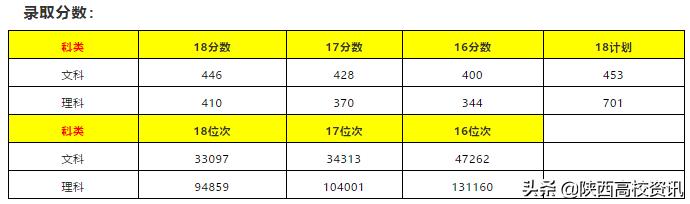 陕西二本填志愿可以报几所院校,陕西三本志愿允许报多少个学校