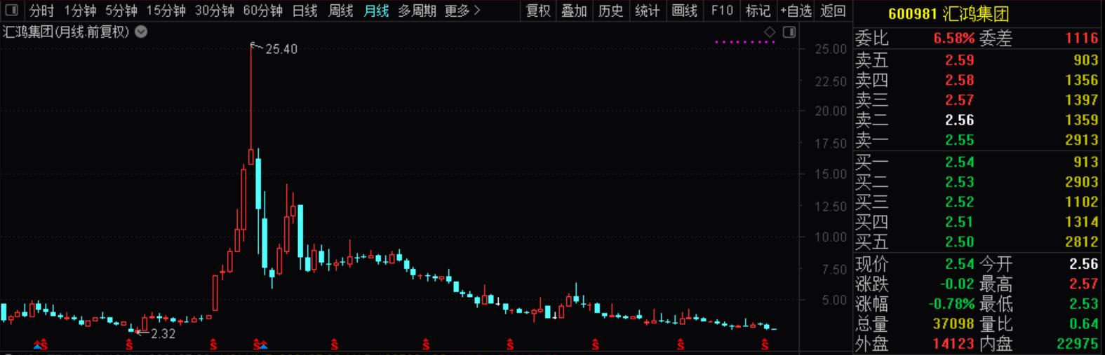汇鸿集团股票减持,股东亏本减持部分股票
