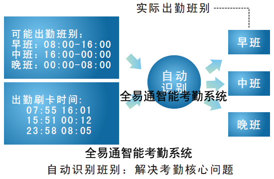 智能感应卡考勤机,制造行业使用的考勤系统