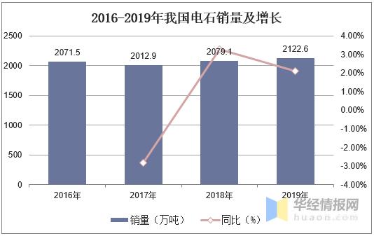 2020年中国电石行业市场现状分析，减少能源消耗具有重大意义