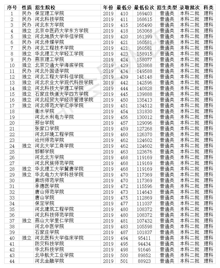 河北的二本大学排名及录取分数线,河北二本大学排名和录取分数线