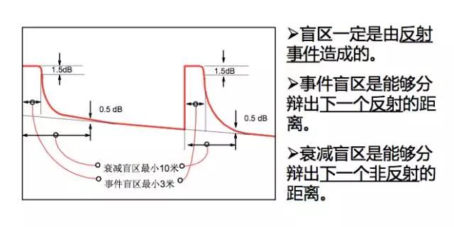 otdr怎么零基础用,otdr使用方法讲解