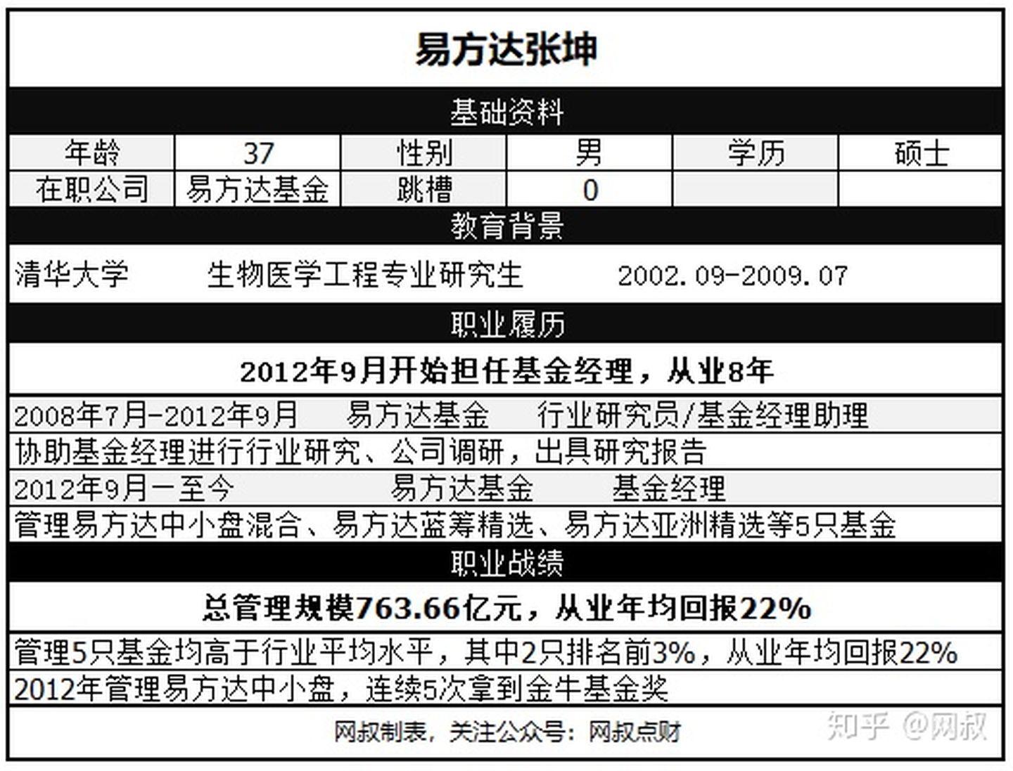 千亿基金经理张坤,张坤谈基金长期投资