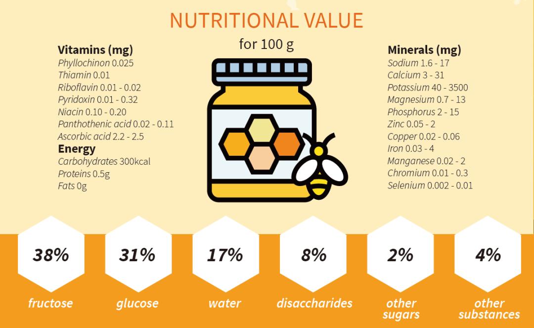 无糖大潮下，80%都是糖的蜂蜜反而火了？