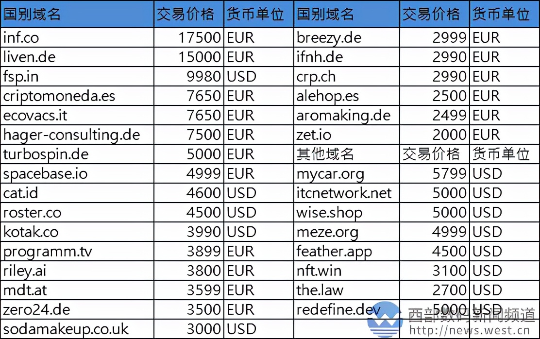 域名cpartner.com以25.5万元领跑sedo榜