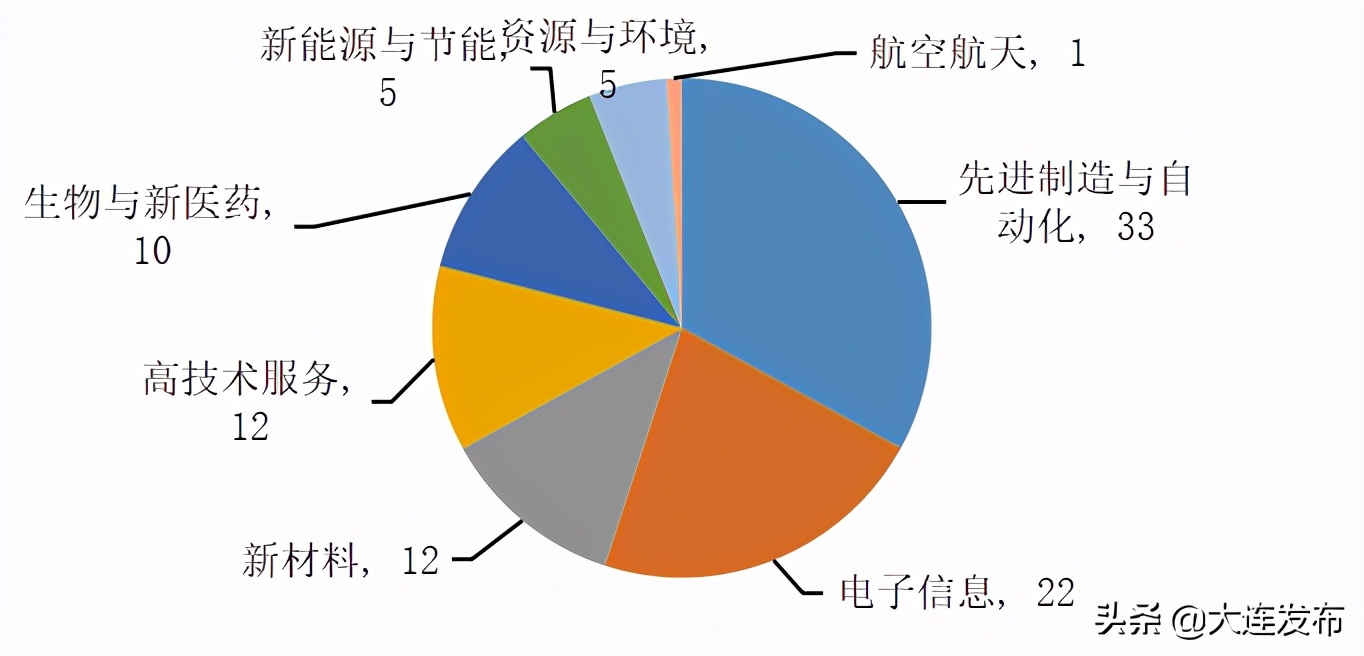 大连各企业名单,大连有哪些知名企业