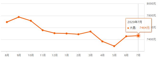 成都各区县房价排名,成都7月房价走势最新消息