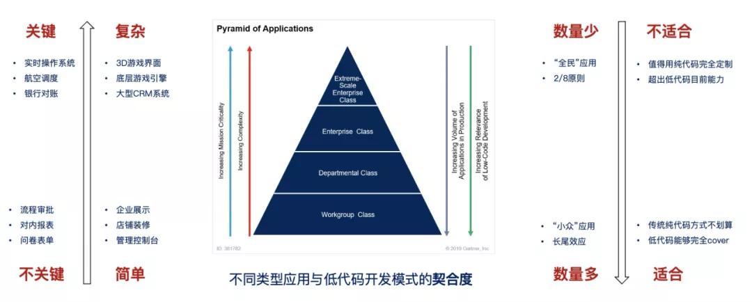 低代码开发通俗易懂的解释,低代码开发工具到底是给谁用的