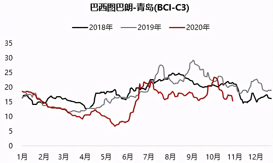 铁矿石偏强运行短期维持坚挺态势,铁矿石下跌逻辑