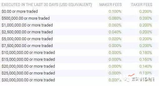 BNB大涨，币安日赚2.6亿人民币！全球最赚钱10大交易所你知道吗？