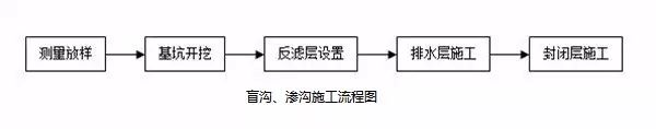 高铁路基施工流程,挖方路基施工流程