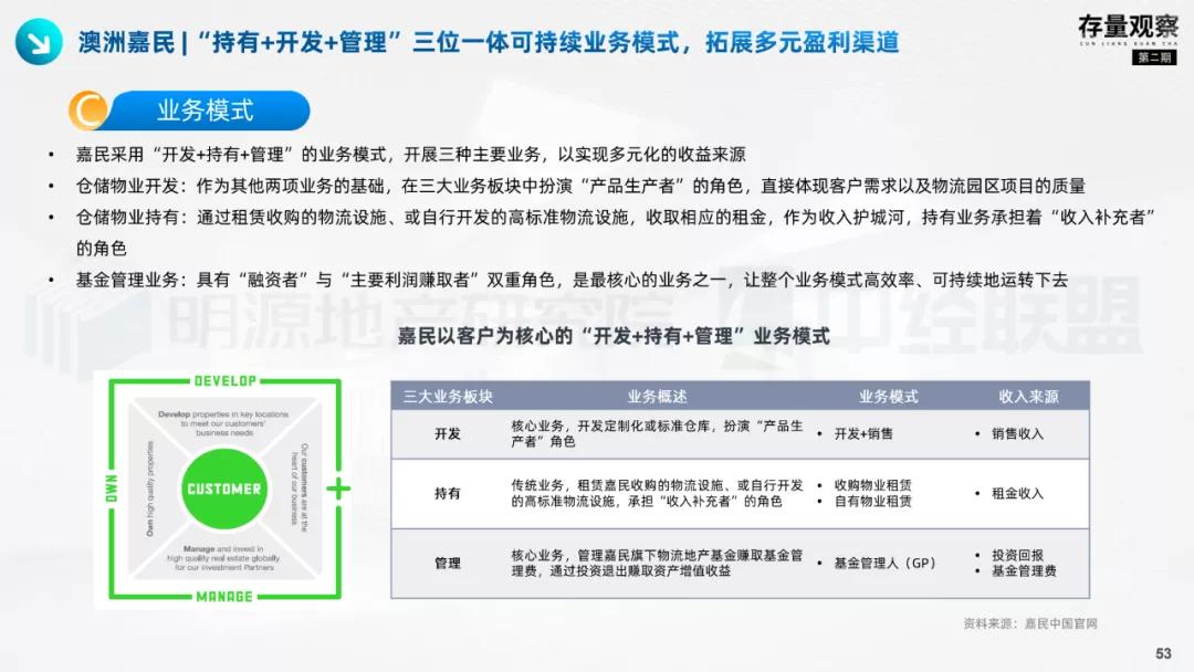 存量视察|拨云见韧，产业园疫后突围