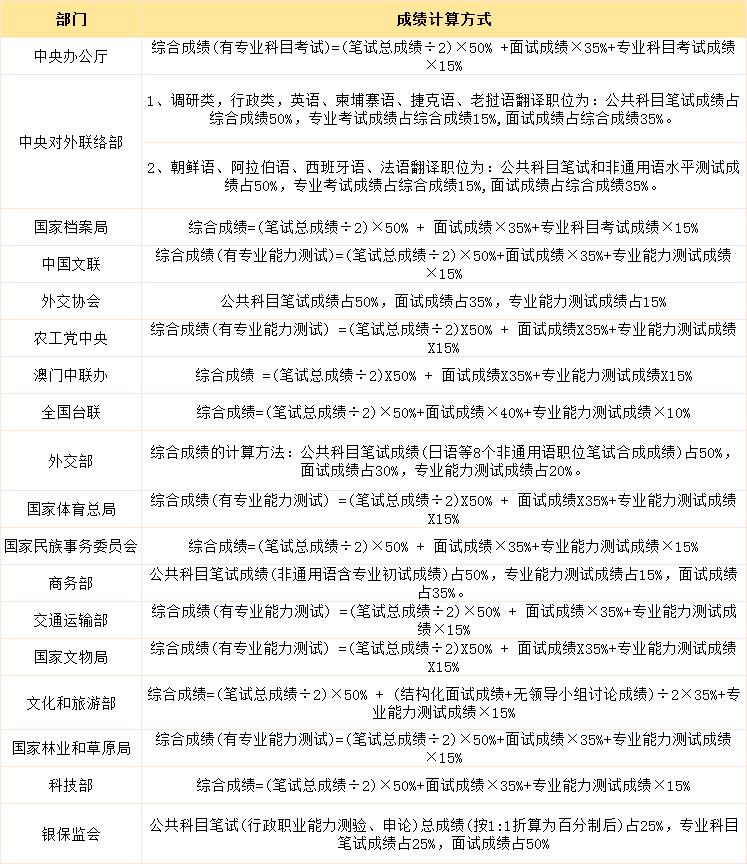 2020年国考总成绩咋算,国考笔试成绩总分是多少怎么算
