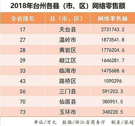 台州网络营销,2020台州社会消费品零售总额
