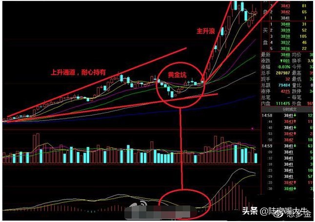 大盘走出黄金坑起涨个股满天飞,股票黄金坑是缩量还是放量