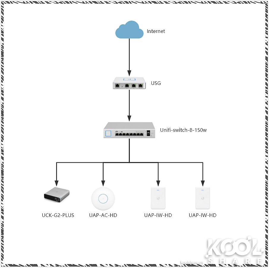 unifi全家桶组装,unifi全家桶安装