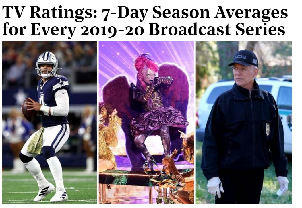 足球类节目反超《蒙面歌王》，占据好莱坞一周电视收视率榜首