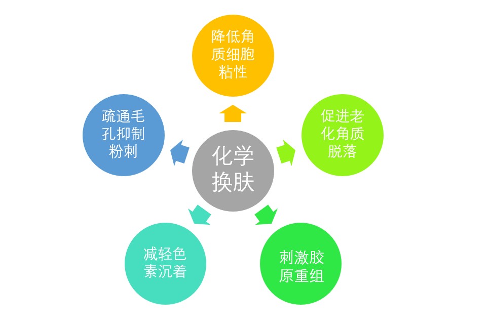 水杨酸和果酸哪个祛黑痘印,祛痘用果酸好还是水杨酸