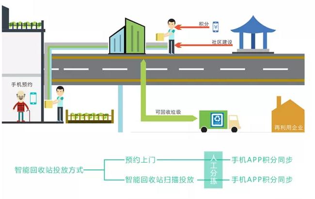 有多少人看好垃圾分类这一新风口,垃圾分类衍生出来商机