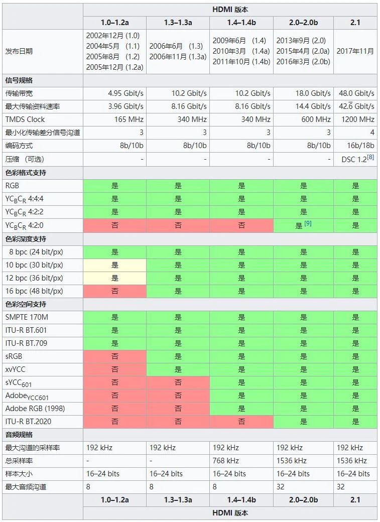 常用的视频接口有哪些,模拟视频接口有哪些