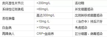 超敏crp临床危急值的意义,crp和hscrp都超标是什么意思
