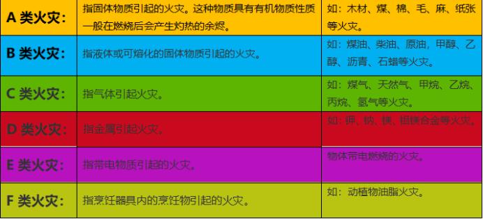 家用灭火器的正确购买方法,如何选用家用灭火器