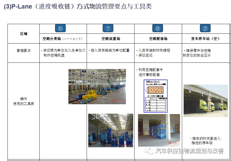 丰田P-LaneP-Lane型物流的概要