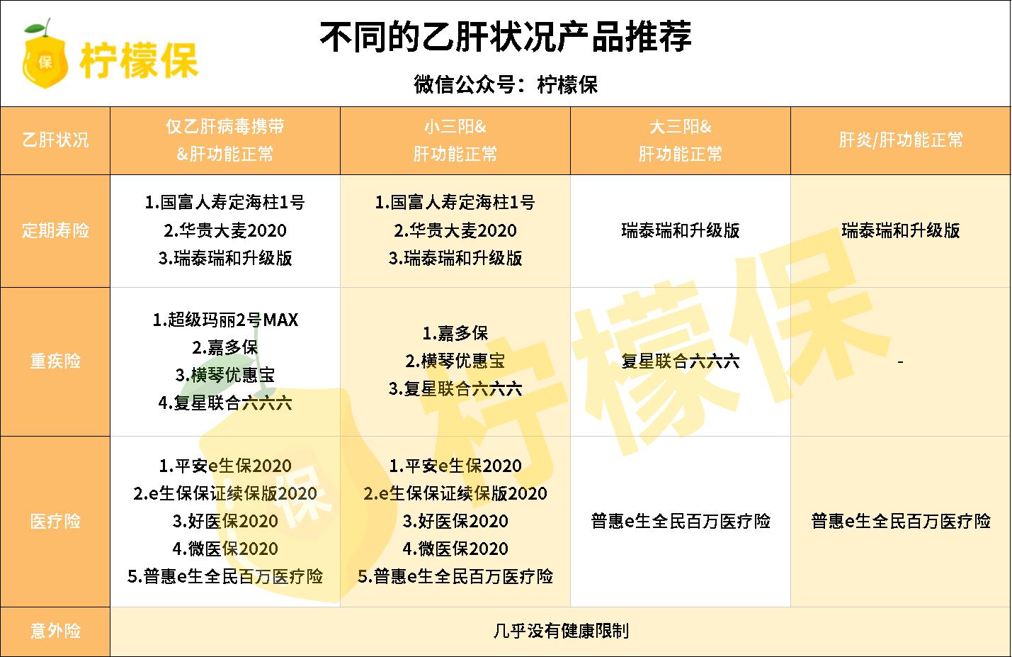 自己得了乙肝保险还可以用么,乙肝做了责任免除保险有必要买吗