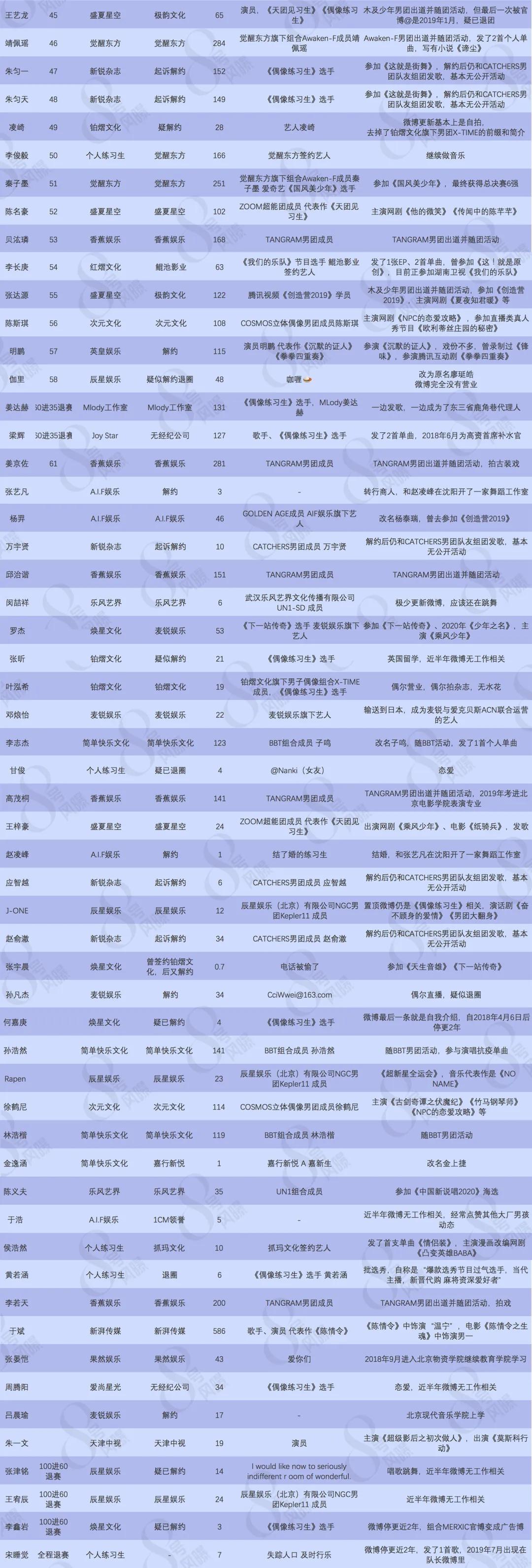 偶像练习生2出道名单公布,两年没出道的练习生