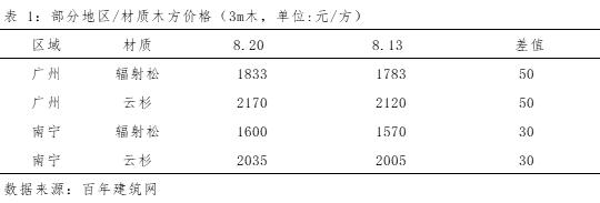 木方价格最新行情,木方价格平稳增长