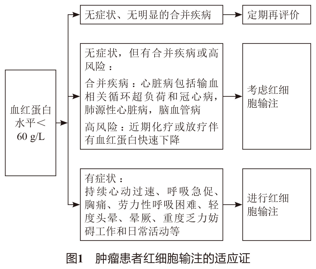 肿瘤化疗常见不良反应分级,化疗后肿瘤性贫血