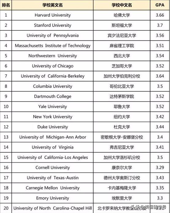 留学美国须知的gpa常识,想留学如何查询自己的gpa